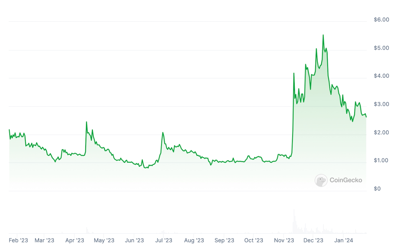 FTT 1 year price action