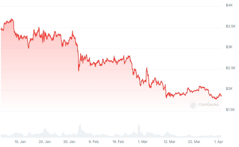 ETH Price chart