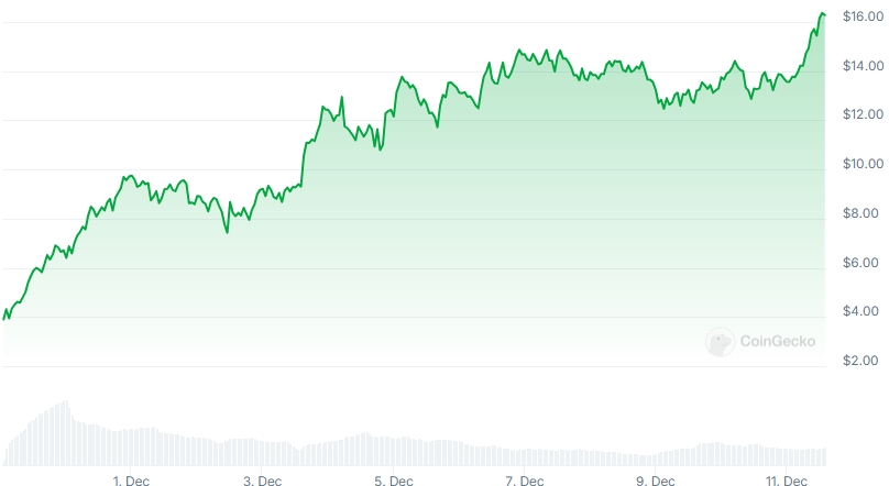 HYPE Price chart