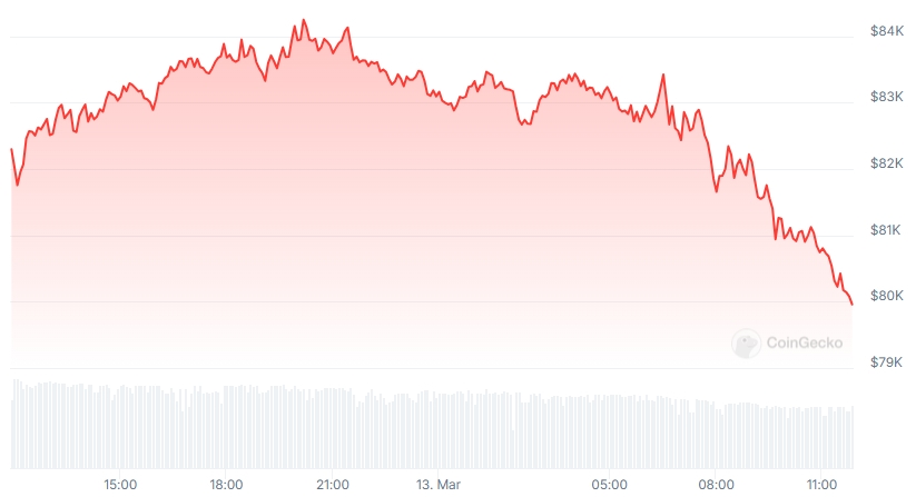 BTC Price chart