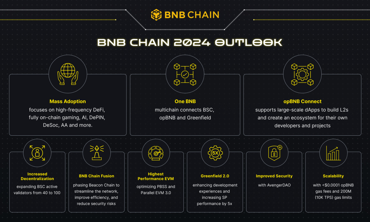 BNB Chain Releases 2024 Outlook; Announces “One BNB” Paradigm