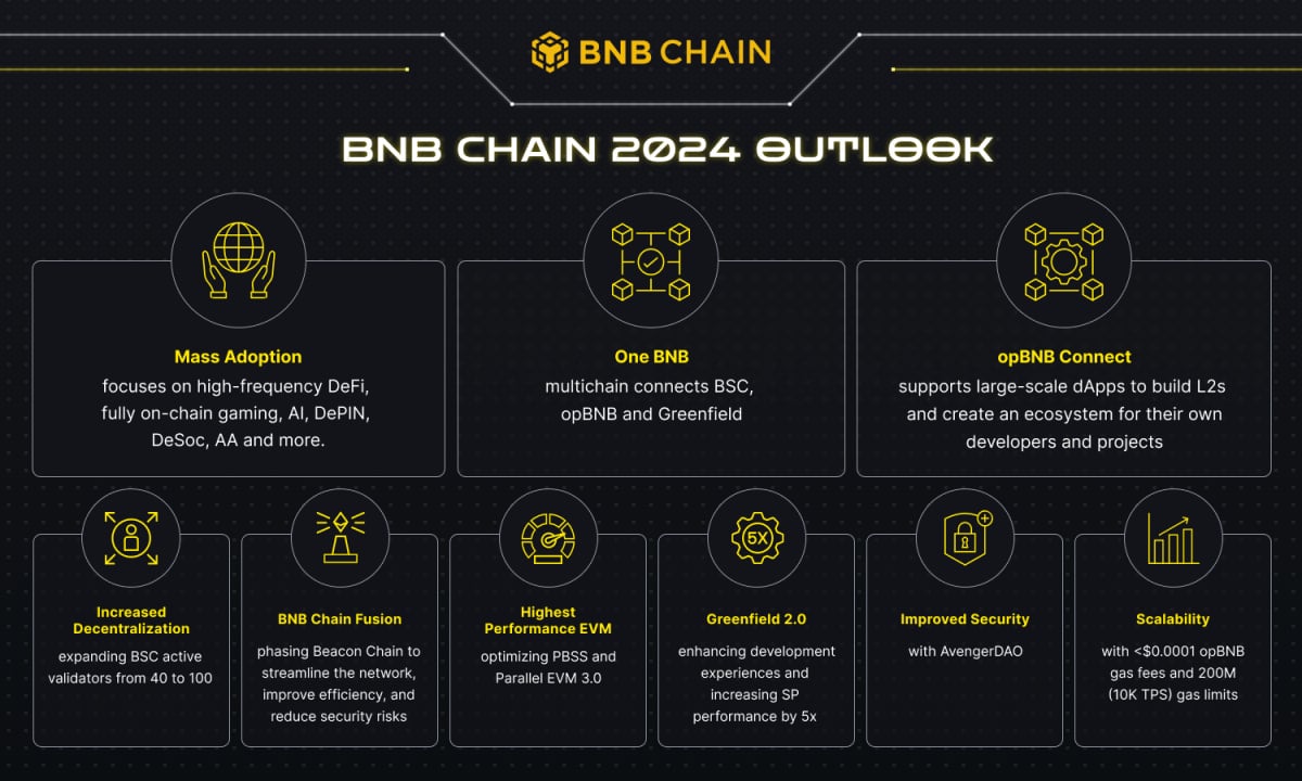 BNB Chain Releases 2024 Outlook; Announces “One BNB” Paradigm