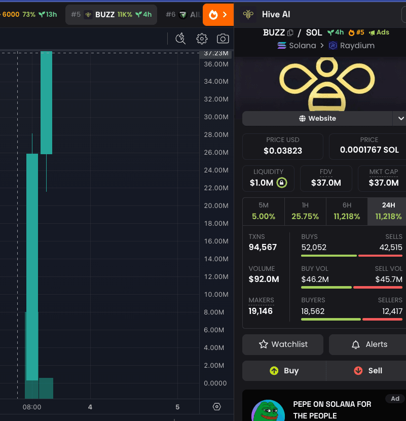 Trader Turns 82 SOL Into $1.26M in 8 Minutes Sniping $BUZZ Tokens, Market Value Reaches $40 Million