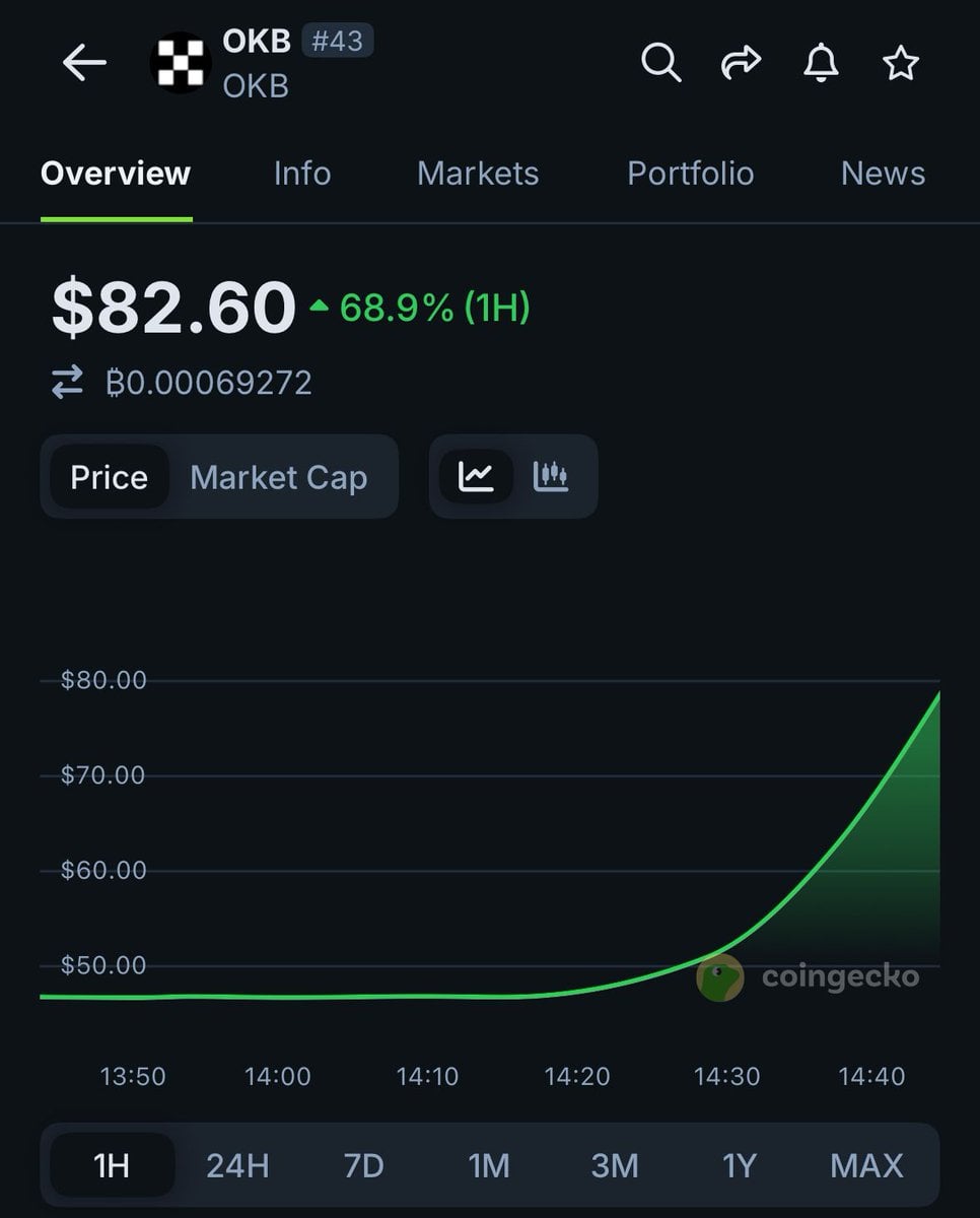 OKX to Burn 65 Million OKB and Cap Supply at 21 Million, Spurring Price Rally