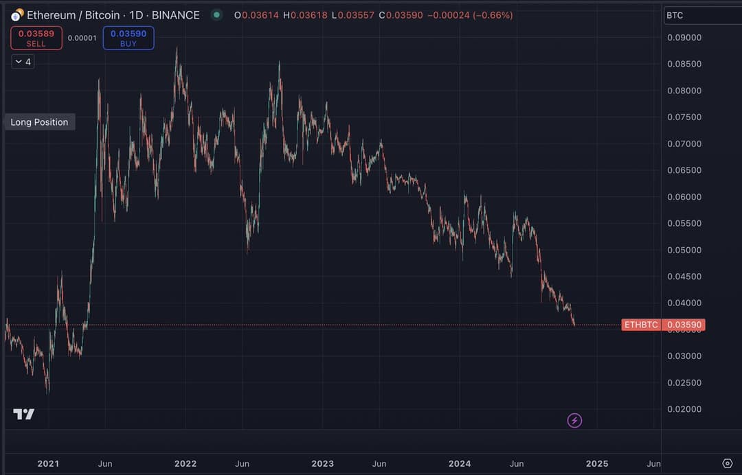 ETH/BTC Hits New Year-to-Date Low and 3.5-Year Low, Lowest Since April 2021