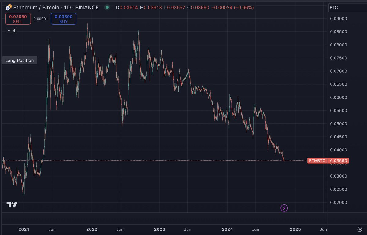 ETH/BTC Hits New Year-to-Date Low and 3.5-Year Low, Lowest Since April 2021