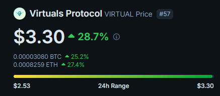 $VIRTUAL Cryptocurrency Hits $3.3 Billion FDV with Over 10% Daily Gains in Just 4 Days