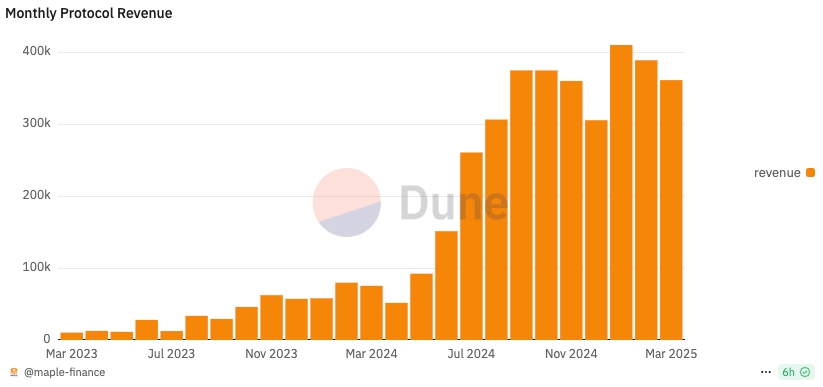 Maple Monthly Revenue chart