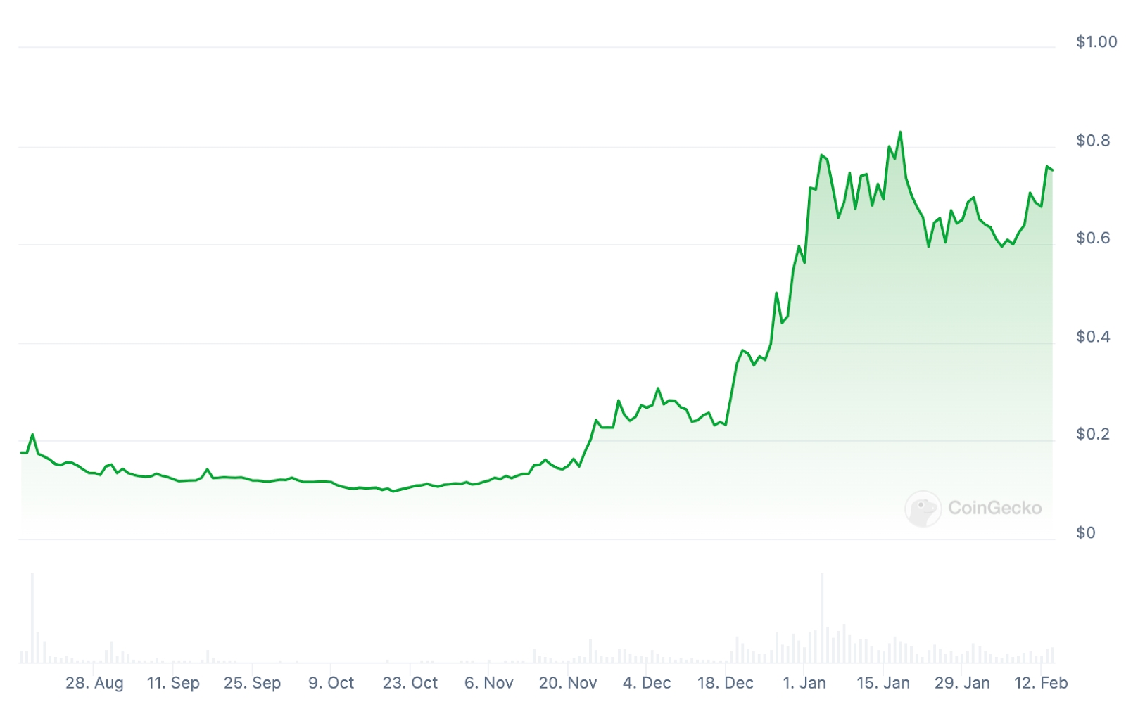 SEI Price chart