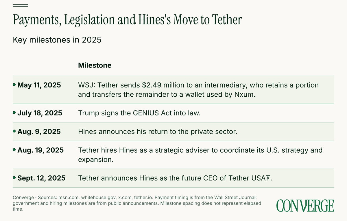 A timeline places the first reported Tether payment before the GENIUS Act signing, followed by Hines's departure from government and appointments at Tether.