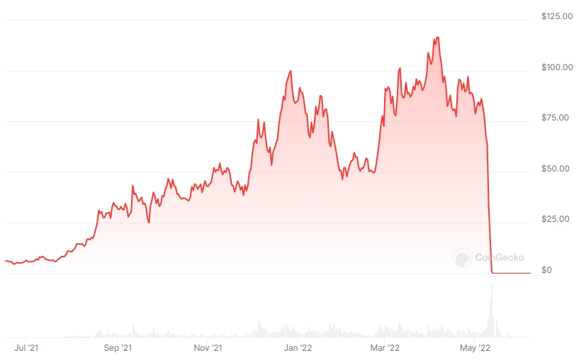 LUNA price chart