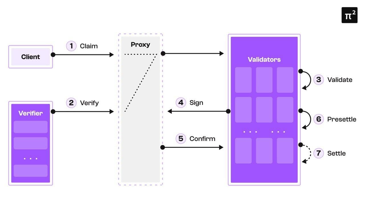 Pi Squared Launches VSL Devnet, Ushering In a New Era of Fast Verifiability