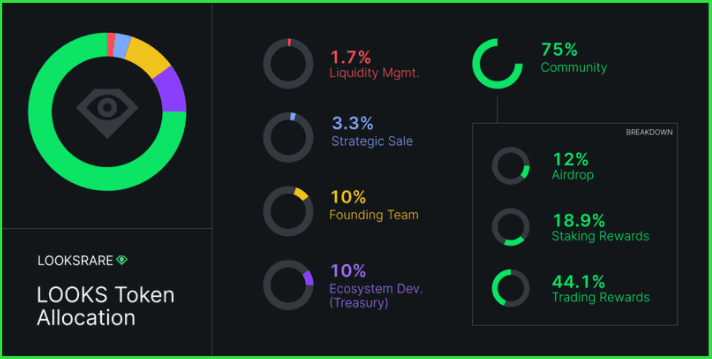 LOOKSRARE Airdrops Token and Entices NFT Fans to Try Out New Marketplace