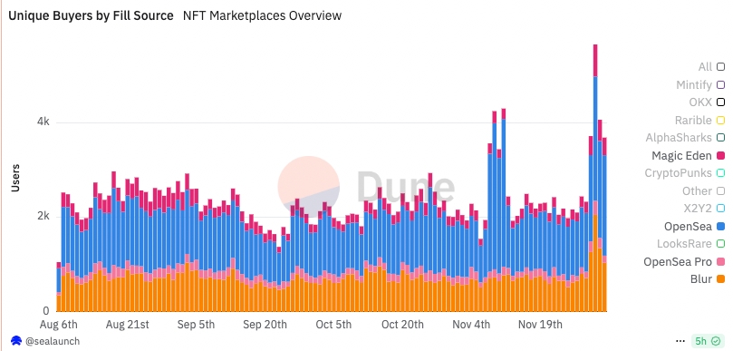 NFT Marketplace Unique Buyers chart