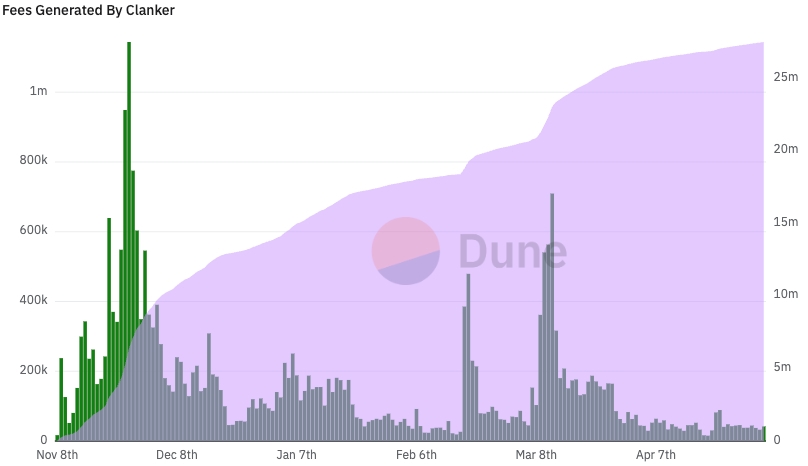 Clanker Fees chart