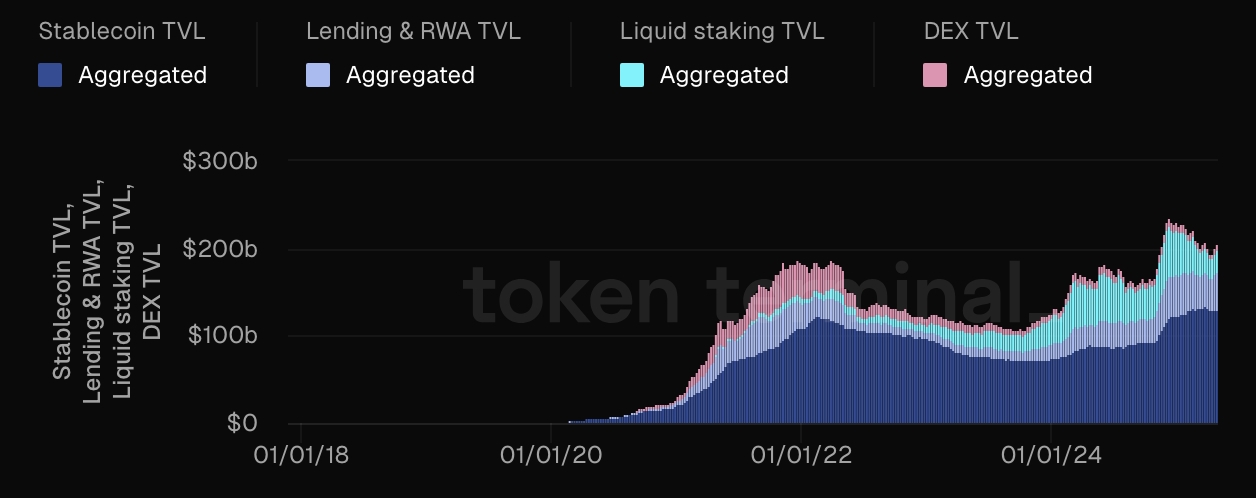 Aggregated DeFi TVL chart