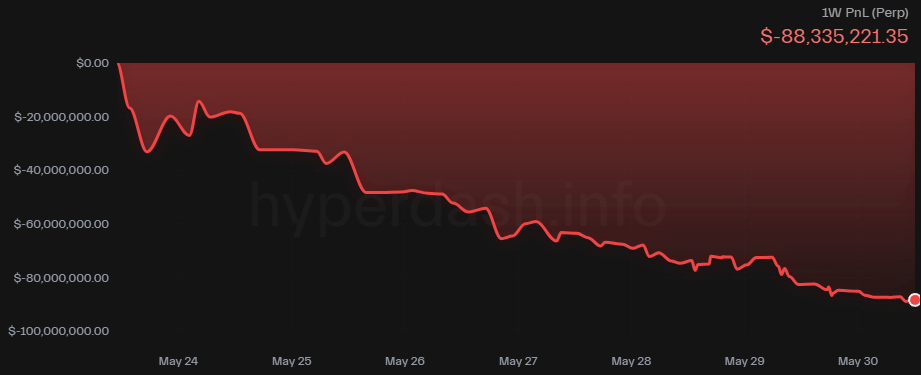 James Wynn Weekly PnL chart