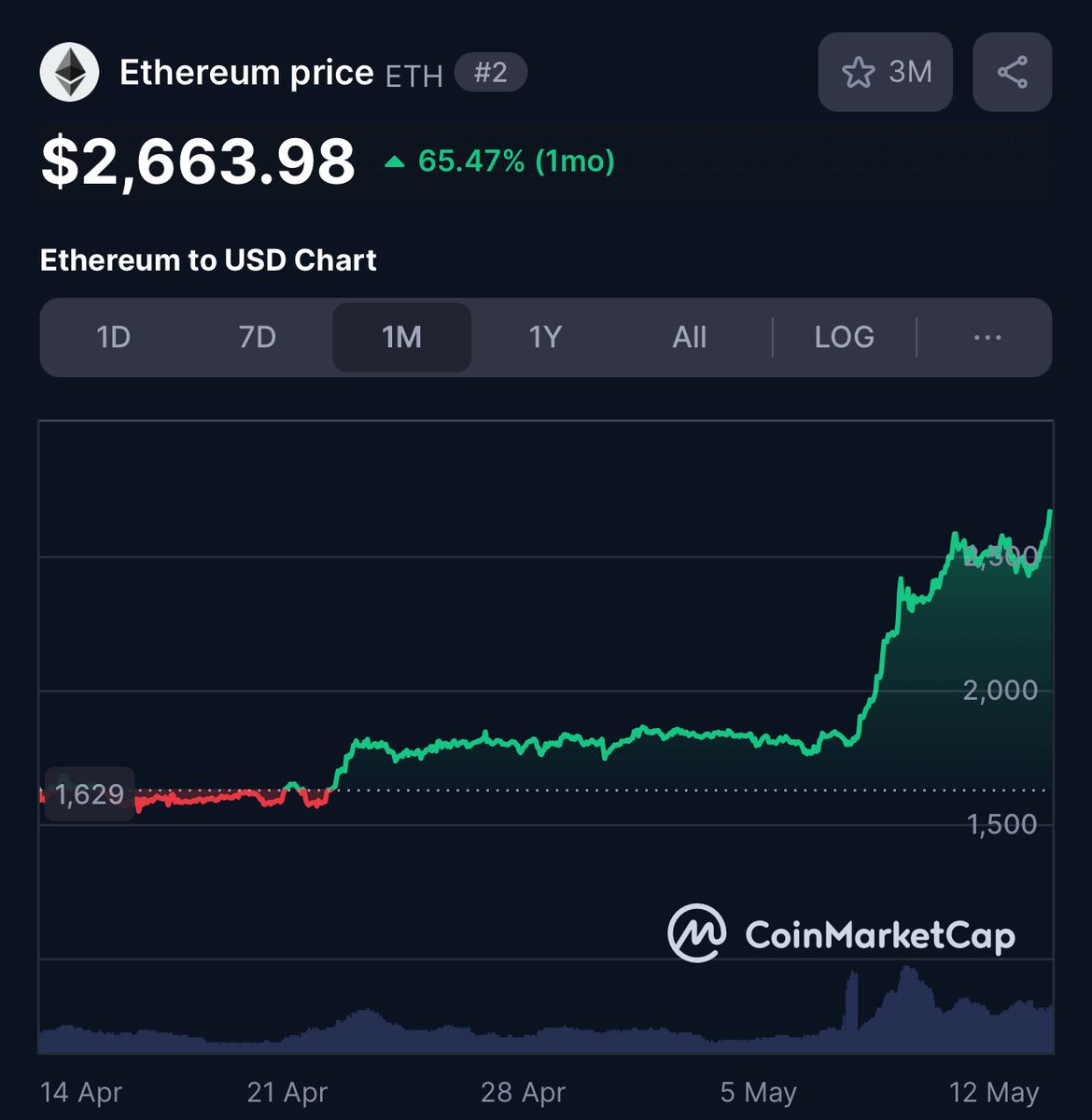 Ethereum Surges Nearly 70% in May, Up 50% in 7 Days, Outperforming Bitcoin and Solana