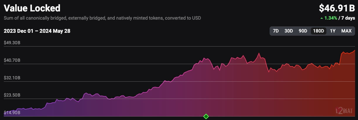 Cumulative Total Value Locked (TVL) of ETH Layer 2s