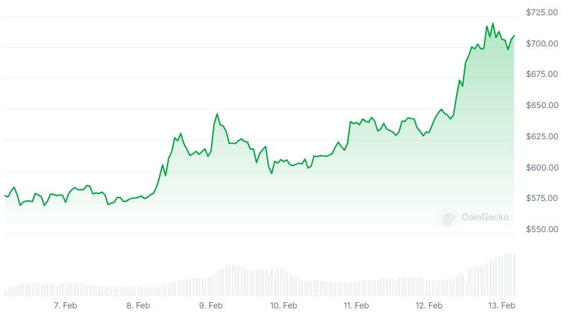 BNB Price chart