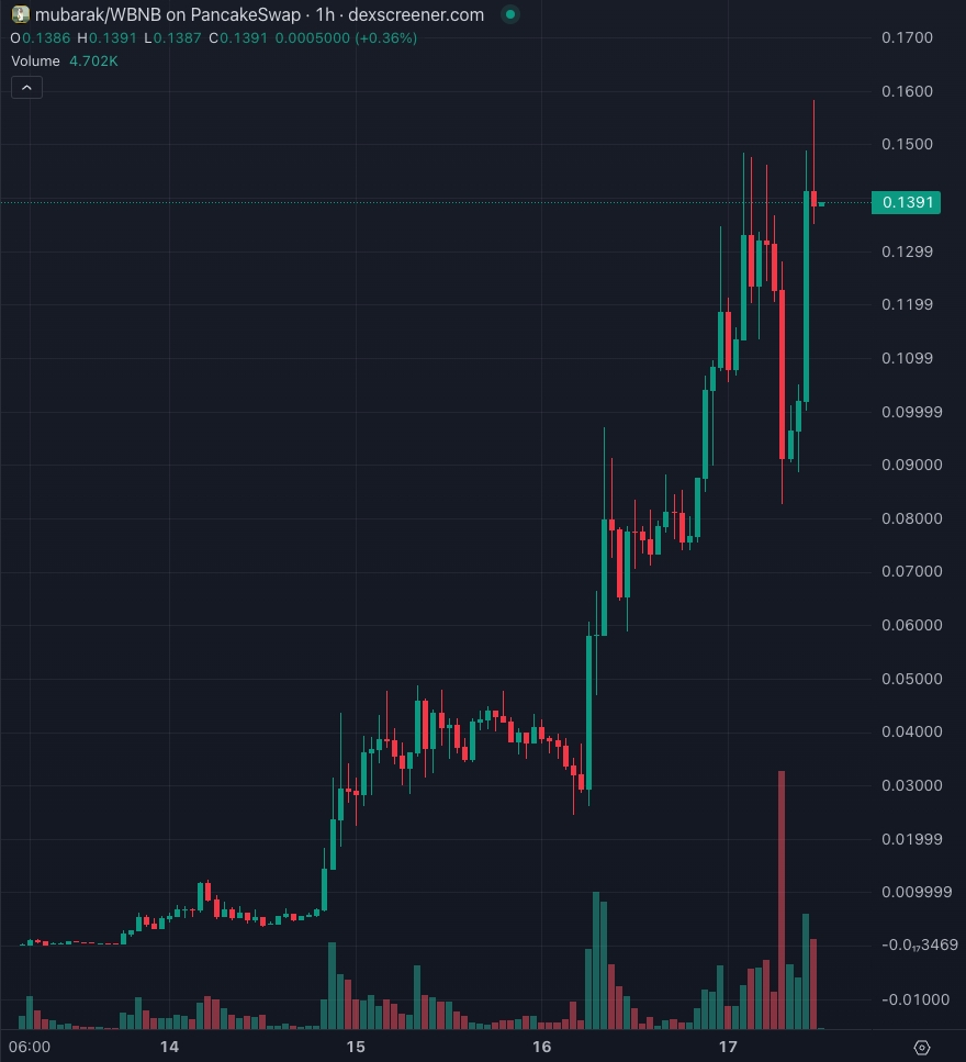 MUBARAK Chart - DexScreener