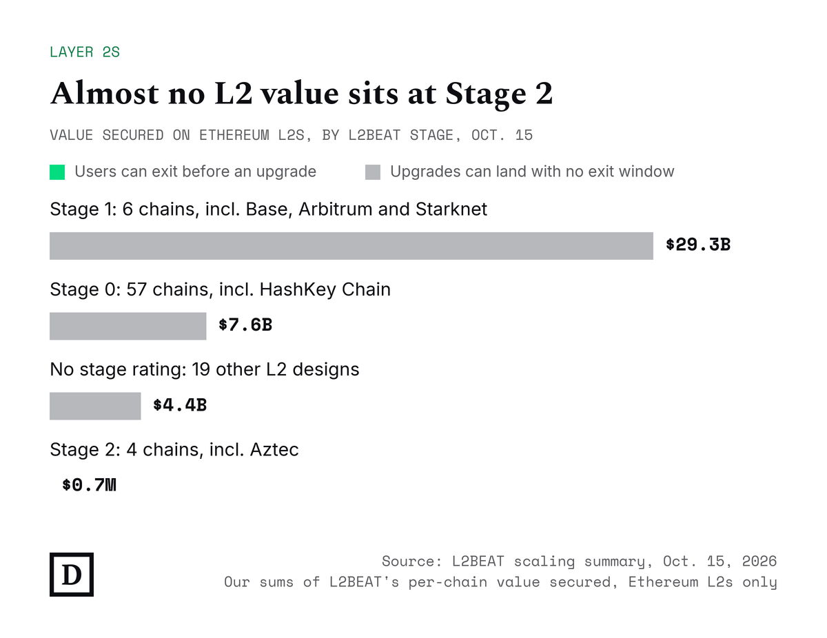Value secured on Ethereum L2s by L2BEAT stage, Oct. 15: Stage 1, 6 chains including Base, Arbitrum and Starknet, $29.3 billion; Stage 0, 57 chains including HashKey Chain, $7.6 billion; no stage rating, 19 other designs, $4.4 billion; Stage 2, 4 chains including Aztec, $0.7 million.