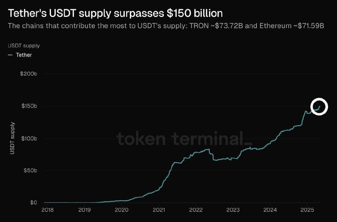 Tether USDT Supply Hits $150 Billion; Tron Surpasses Ethereum with $73.7B, Stablecoin Volume at $1.82T