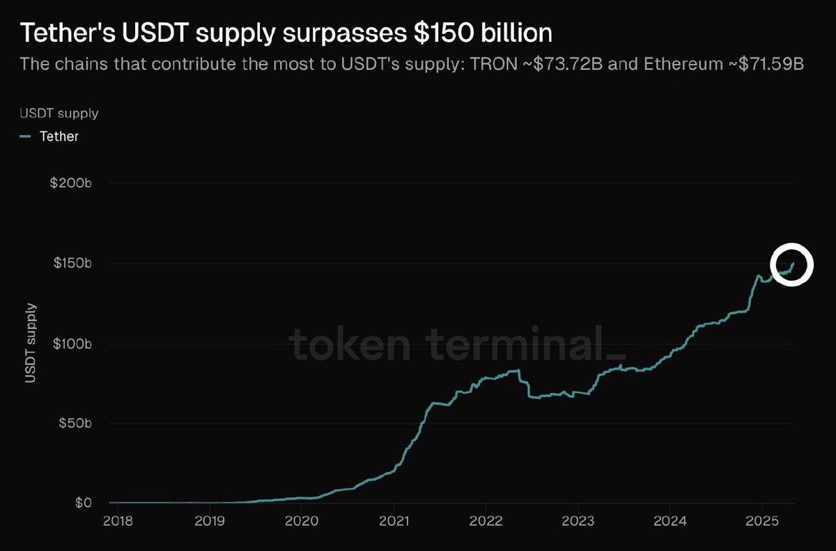 Tether USDT Supply Hits $150 Billion; Tron Surpasses Ethereum with $73.7B, Stablecoin Volume at $1.82T
