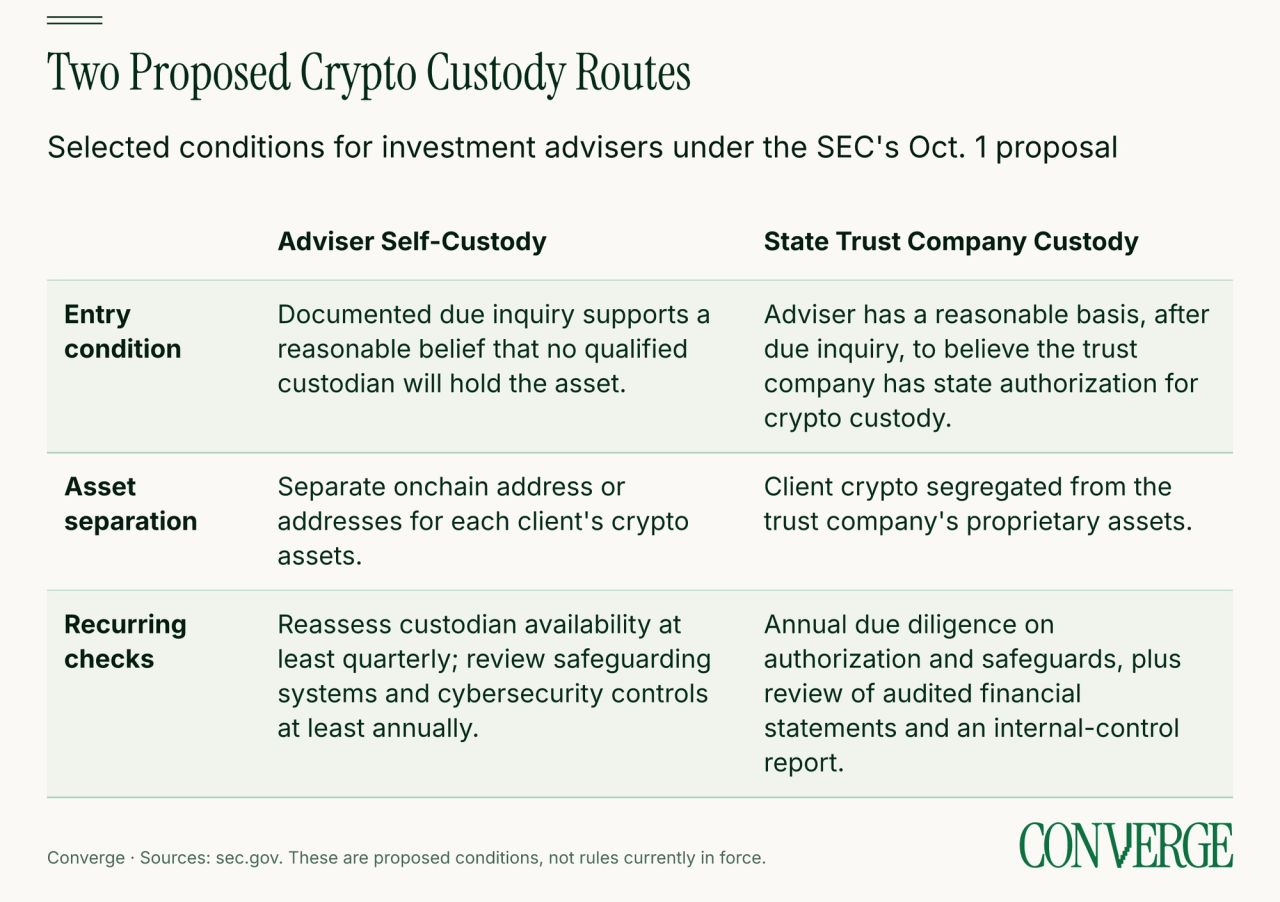 Comparison of adviser self-custody and state trust company custody under the SEC's Oct. 1 proposal: entry condition, asset separation and recurring checks.