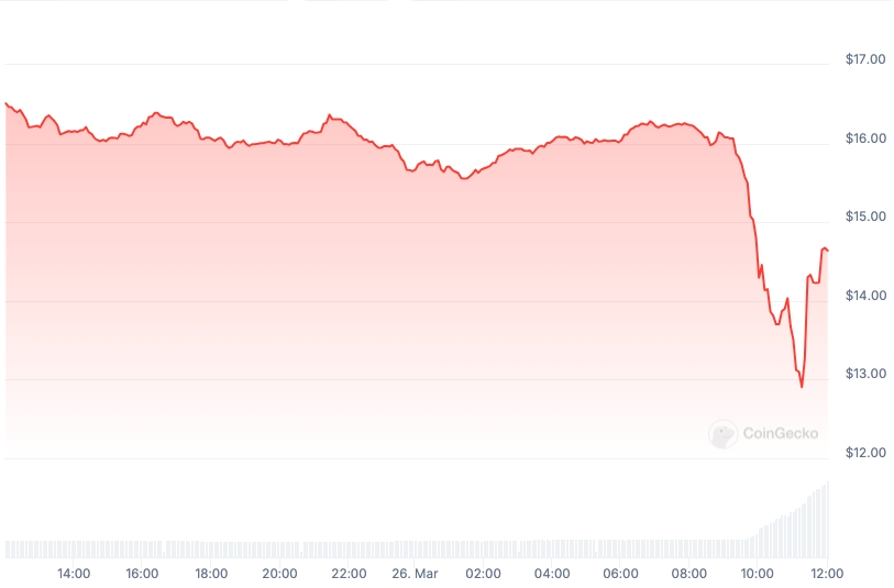 HYPE Chart - CoinGecko