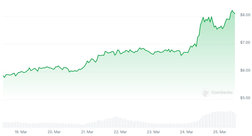 BERA Price chart