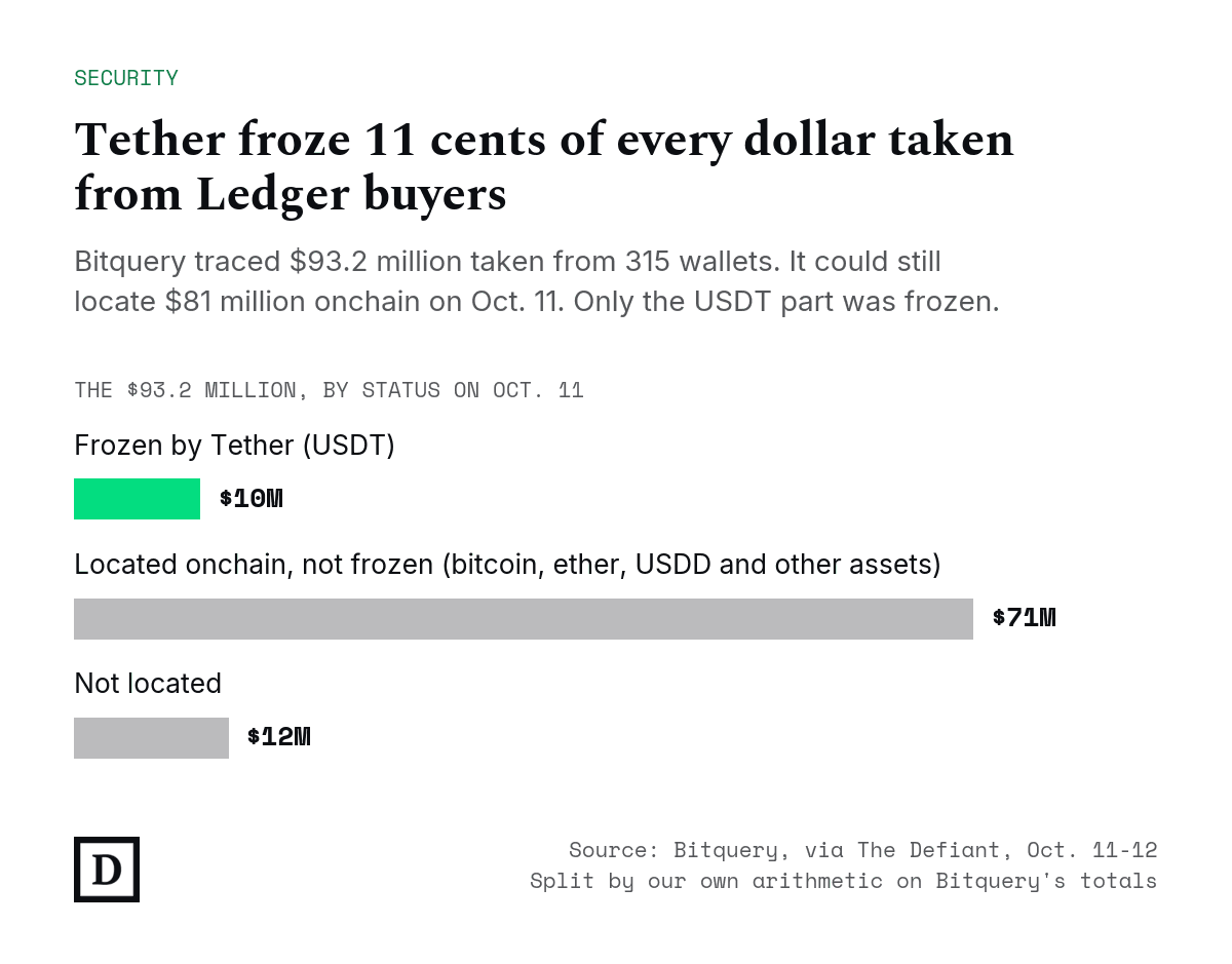 Bar chart: Tether froze about $10 million, 11 cents of every dollar taken from Ledger buyers. $71 million is located onchain but not frozen; $12.2 million is not located.