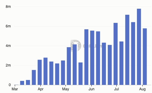 Pump.Fun Weekly Revenue chart