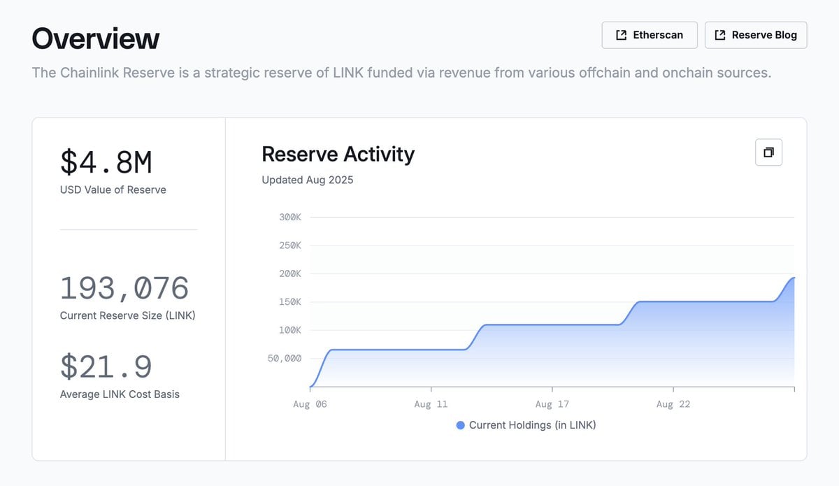 Chainlink Reserve Adds 42,000 LINK, Raises Treasury to $4.8 Million