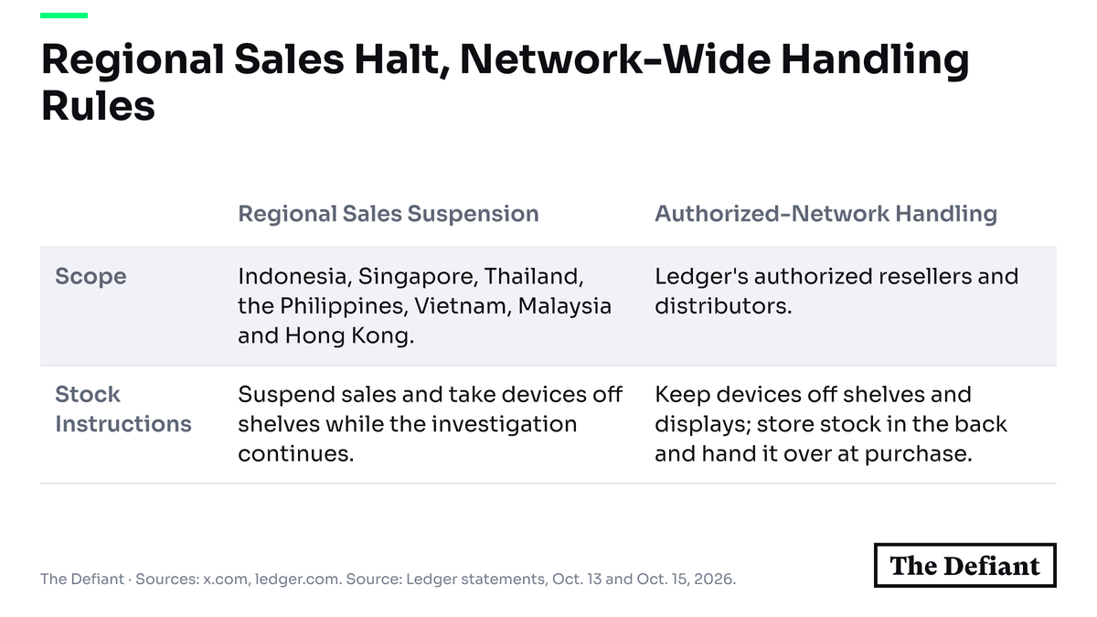 Ledger's sales-suspension request covers seven Asian markets, while its handling requirements address its authorized reseller and distributor network.