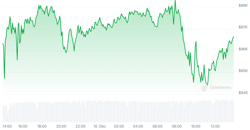 BTC Price chart