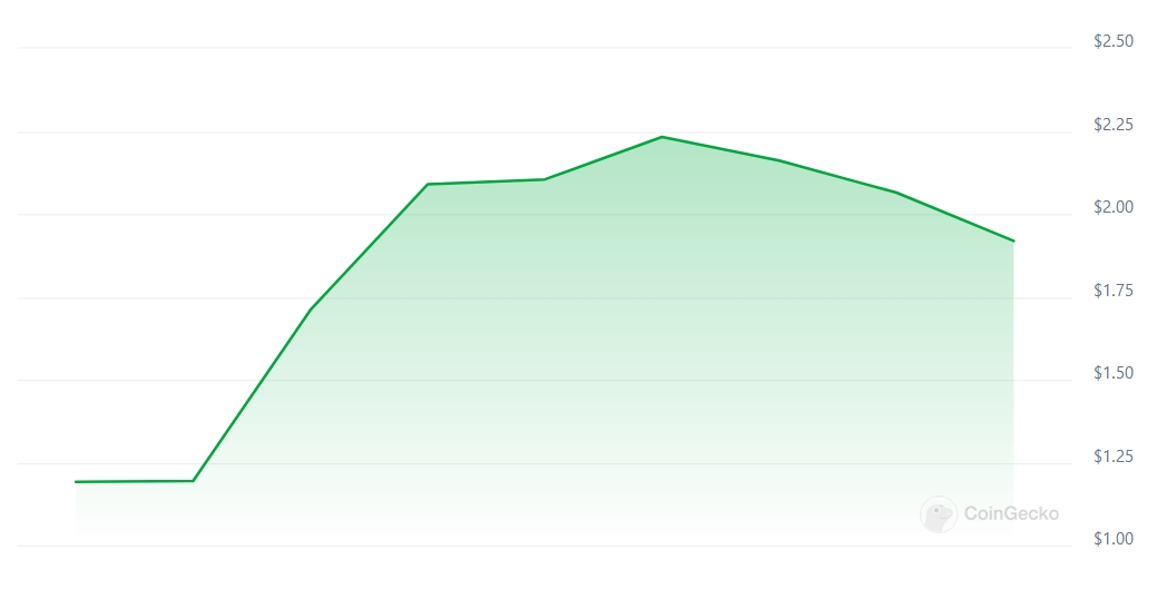 TNSR Price chart