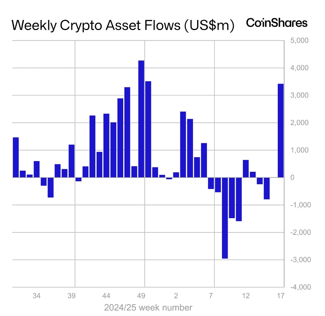 Weekly Asset Flows chart