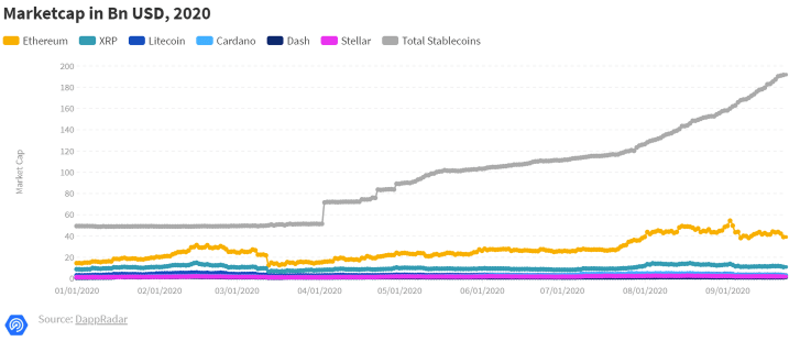 The State of Stablecoins in DeFi: A Deep Dive by DappRadar