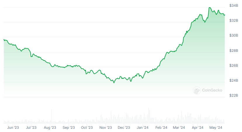 USDC Market Capitalization chart