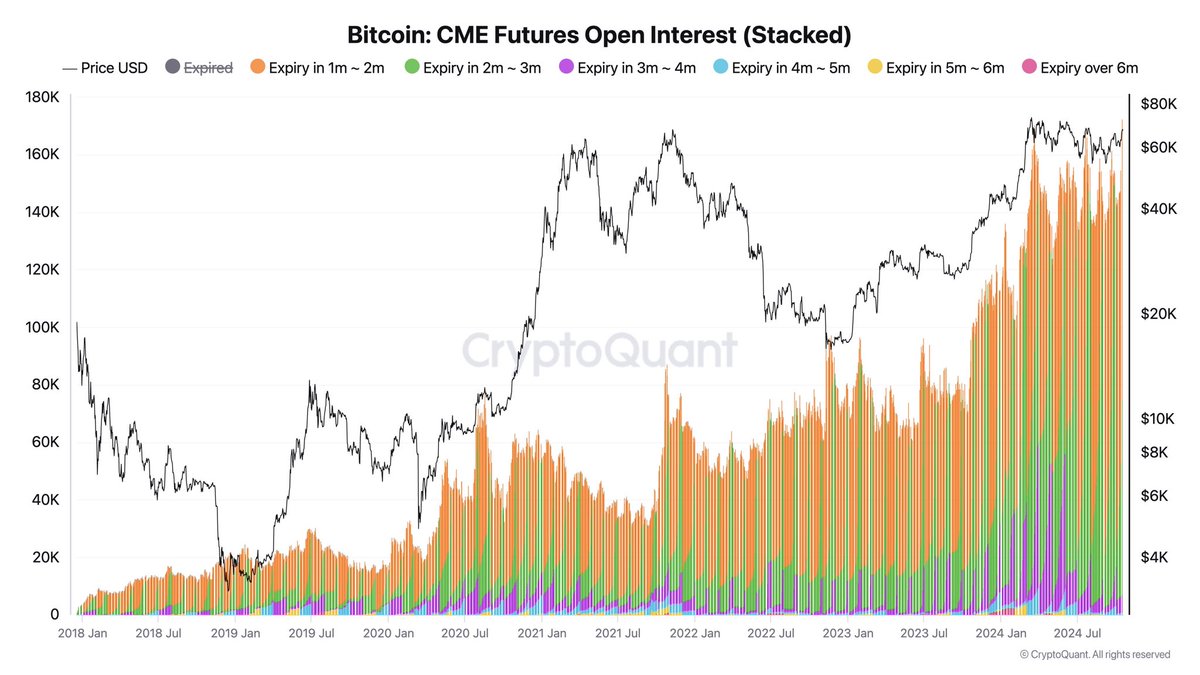 CME Bitcoin Futures Open Interest Hits All-Time High of 179,745 BTC, Totaling $20 Billion