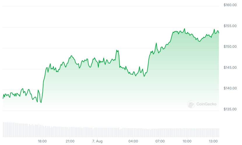 SOL Price chart