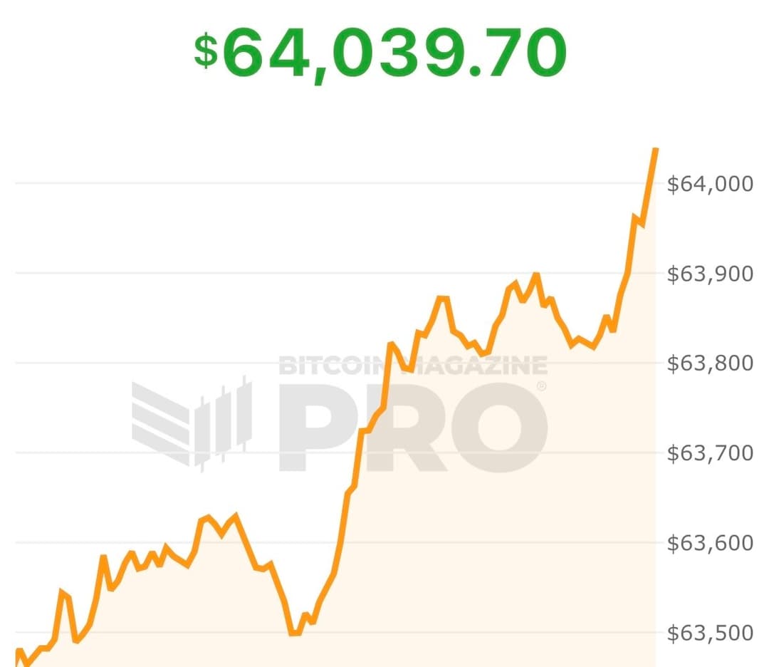 Bitcoin Surges Past $64,000, Touches $65,000 Amid Strong Market Performance