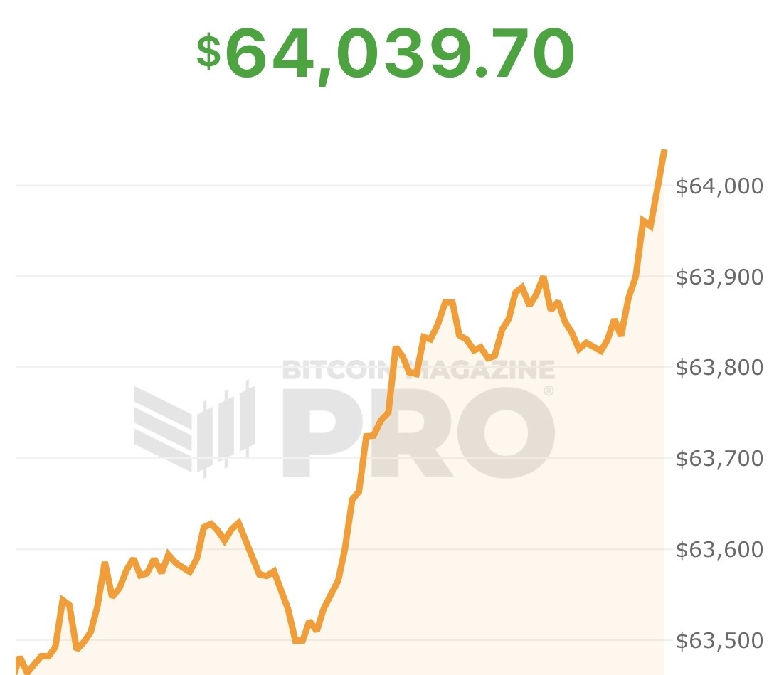 Bitcoin Surges Past $64,000, Touches $65,000 Amid Strong Market Performance