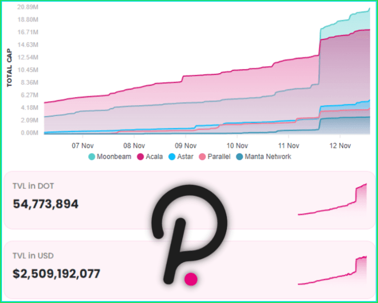 Polkadot’s Parachain Auctions Aim to Fulfill Promise of Scalability