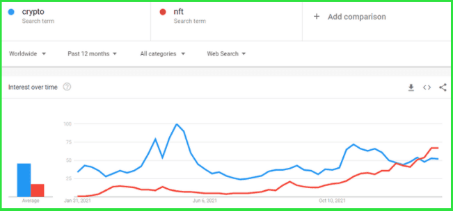 Google Searches for 'NFT' Outrun 'Crypto' As Asia Dominates Action