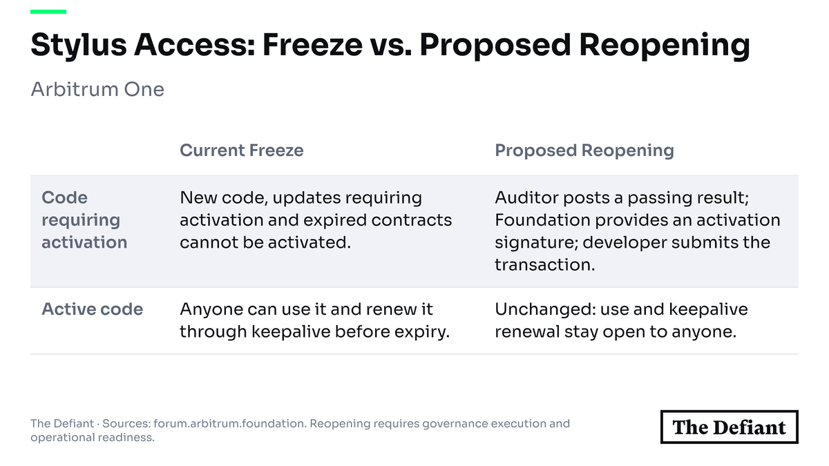 Comparison showing that new activations are currently blocked but would require an auditor's passing result and a Foundation signature under the proposal. Existing active contracts would remain open to use and keepalive renewal.