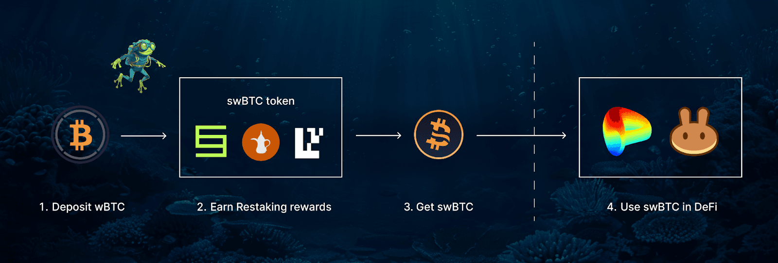 Swell's New Bitcoin LRT: swBTC
