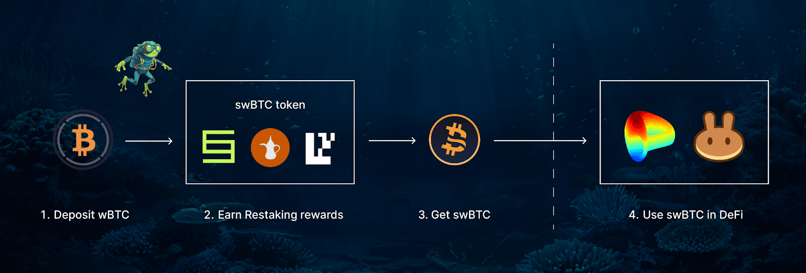 Swell's New Bitcoin LRT: swBTC