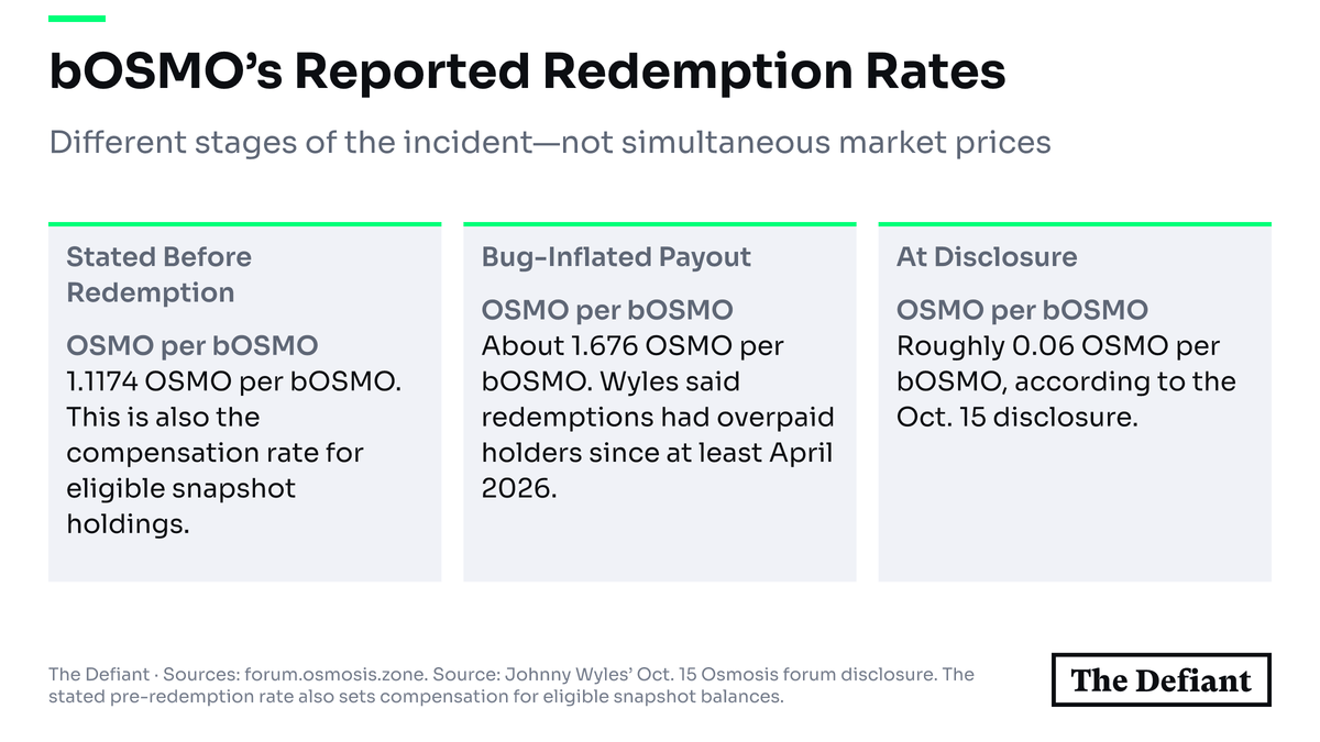 The stated rate before the community redemption was 1.1174 OSMO per bOSMO, the bug-inflated payout was about 1.676, and redemption at disclosure was roughly 0.06.